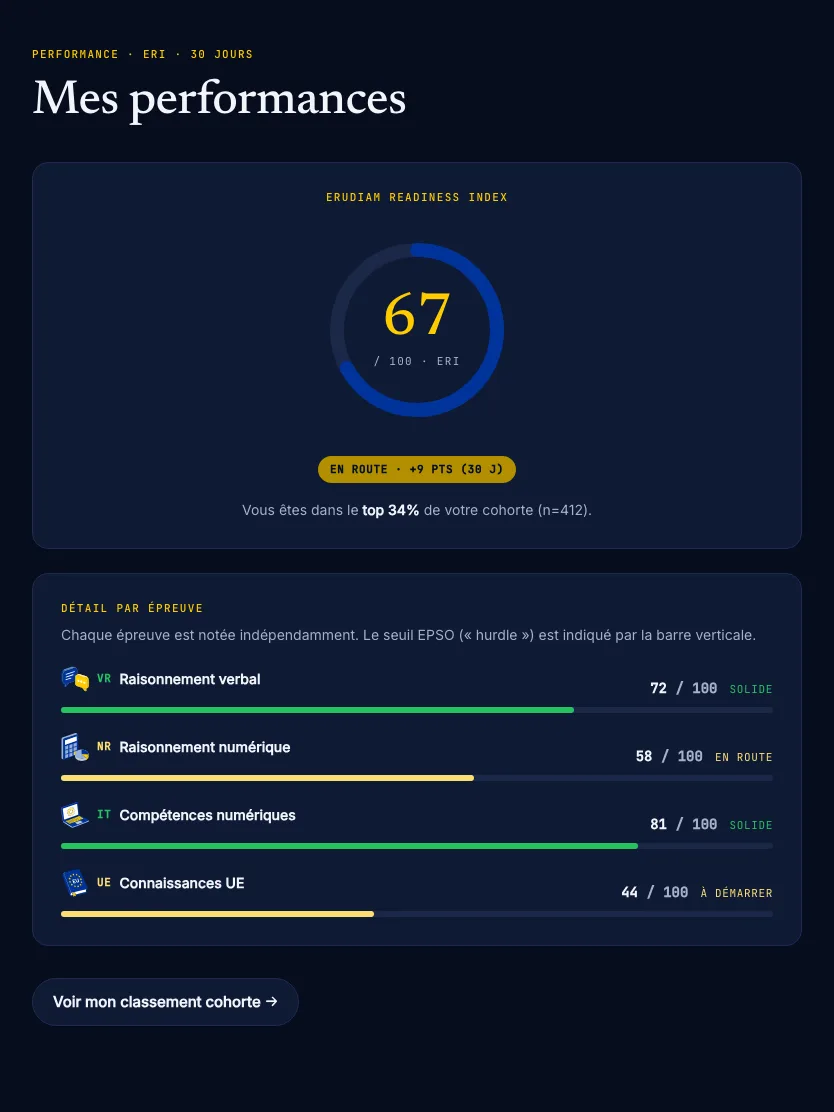 Écran performances sur tablette : score de préparation et détail par épreuve.