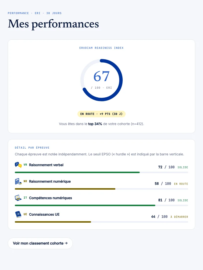 Écran performances sur tablette : score de préparation et détail par épreuve.