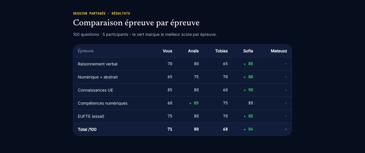 Comparaison des scores d’un examen partagé, épreuve par épreuve