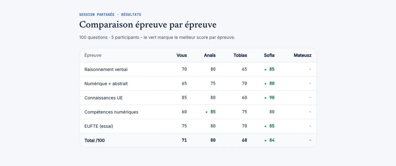 Comparaison des scores d’un examen partagé, épreuve par épreuve